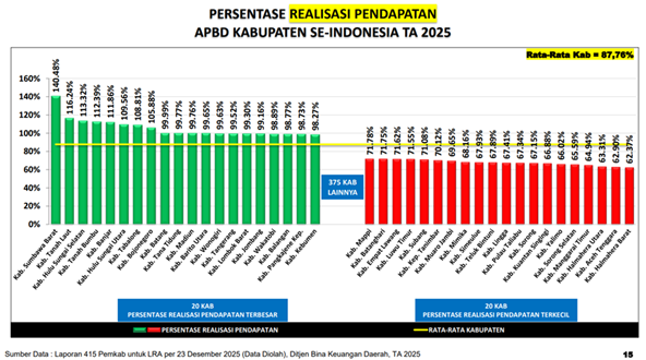 Bojonegoro Raih 10 Besar Nasional Realisasi Pendapatan APBD Tertinggi 2025